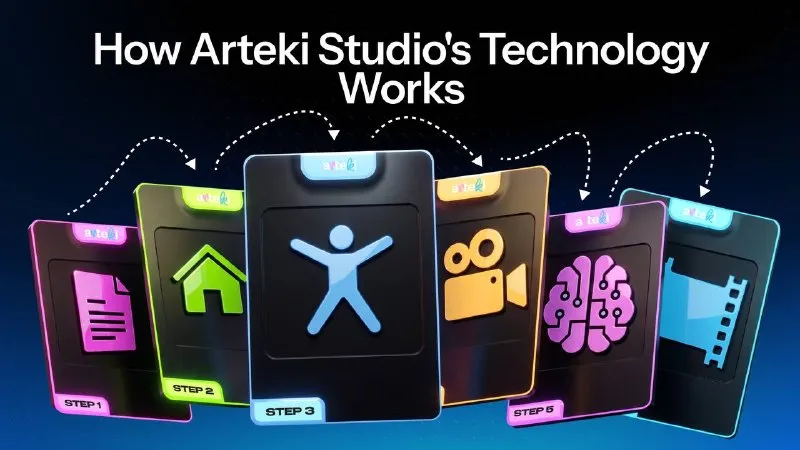 ARTEKI Studio teknolojisi nasıl çalışıyor — iş akışı şeması
